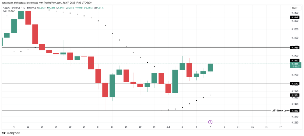 نمودار و سطوح حیاتی قیمت سلو (CELO) - منبع: TradingView